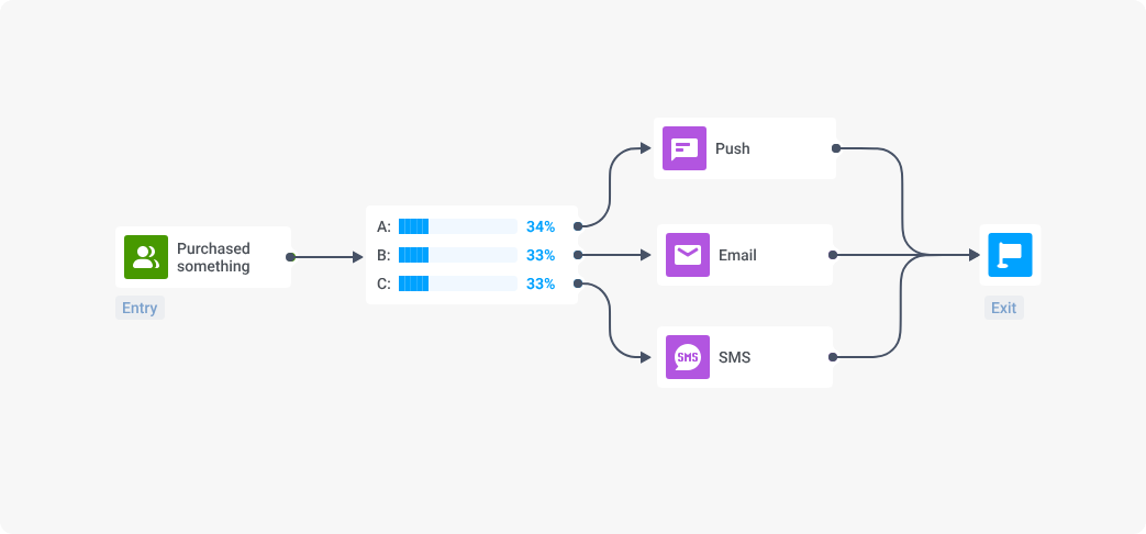 Automation workflow example created with Pushwoosh Customer Journey Builder featuring A/B/n testing