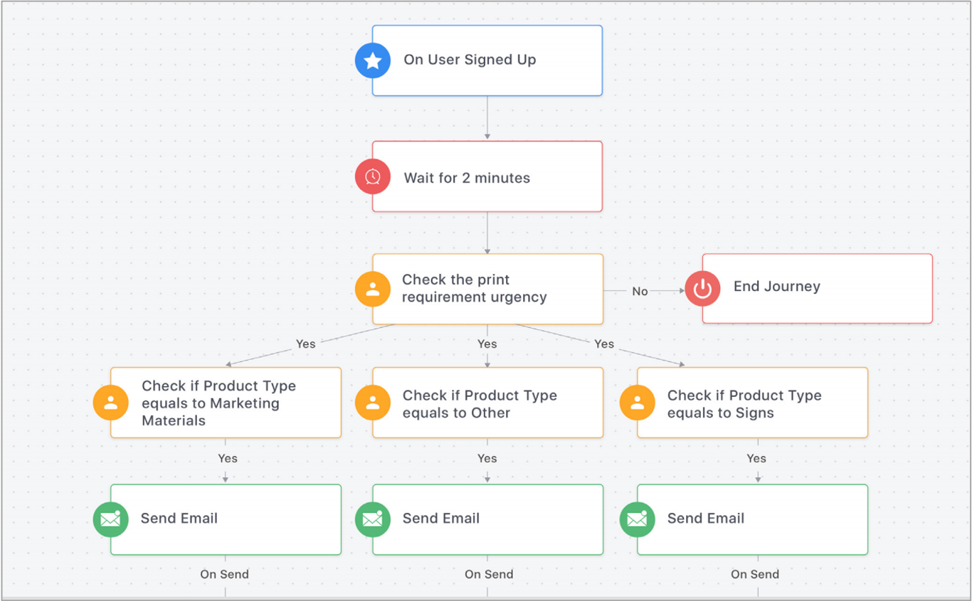 WebEngage email automation flow