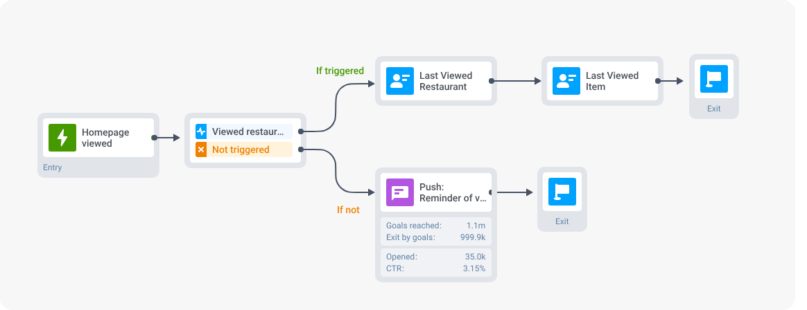 Event-triggered campaign page viewed push reminder example Pushwoosh