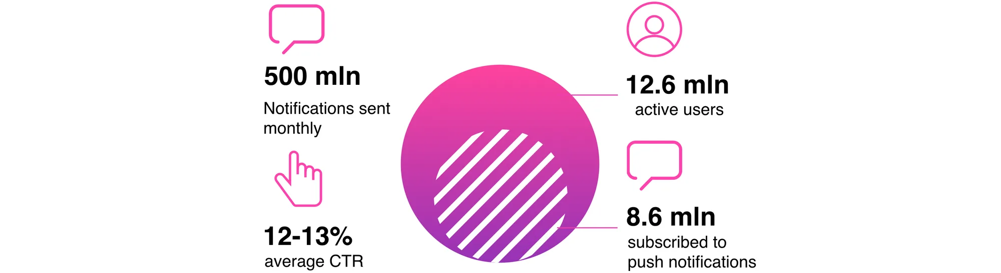 ask.fm results - Pushwoosh success story
