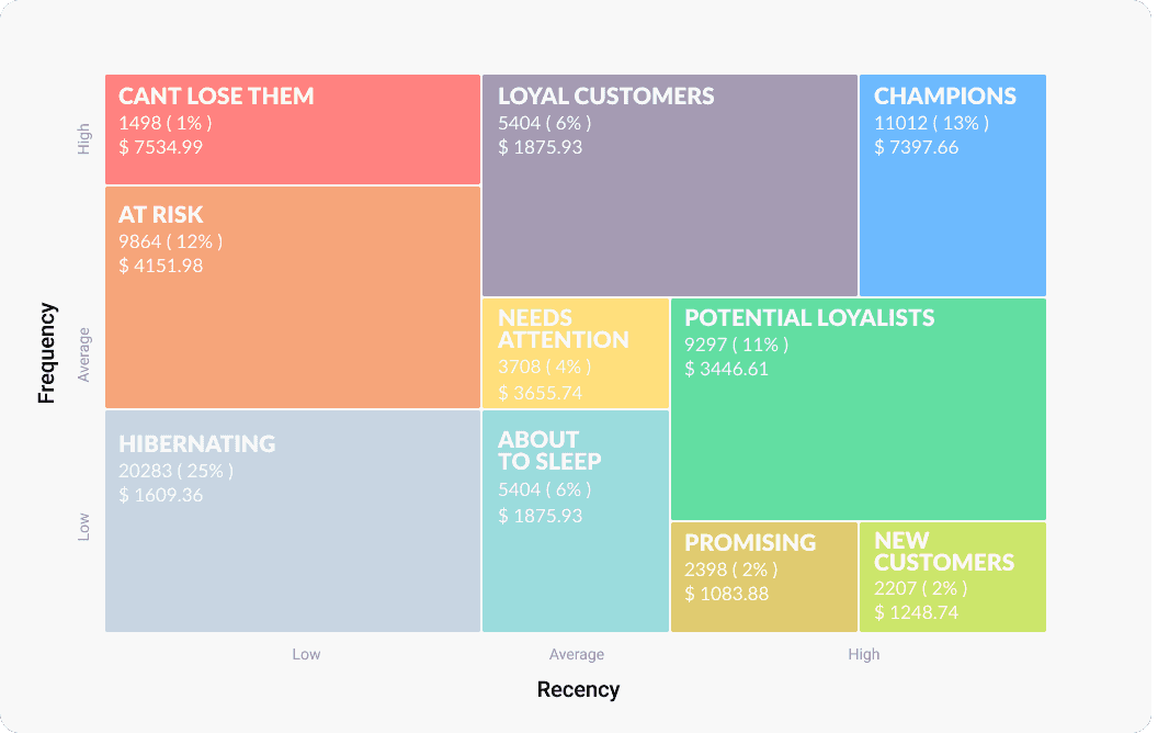 RFM segmentation grid in Pushwoosh