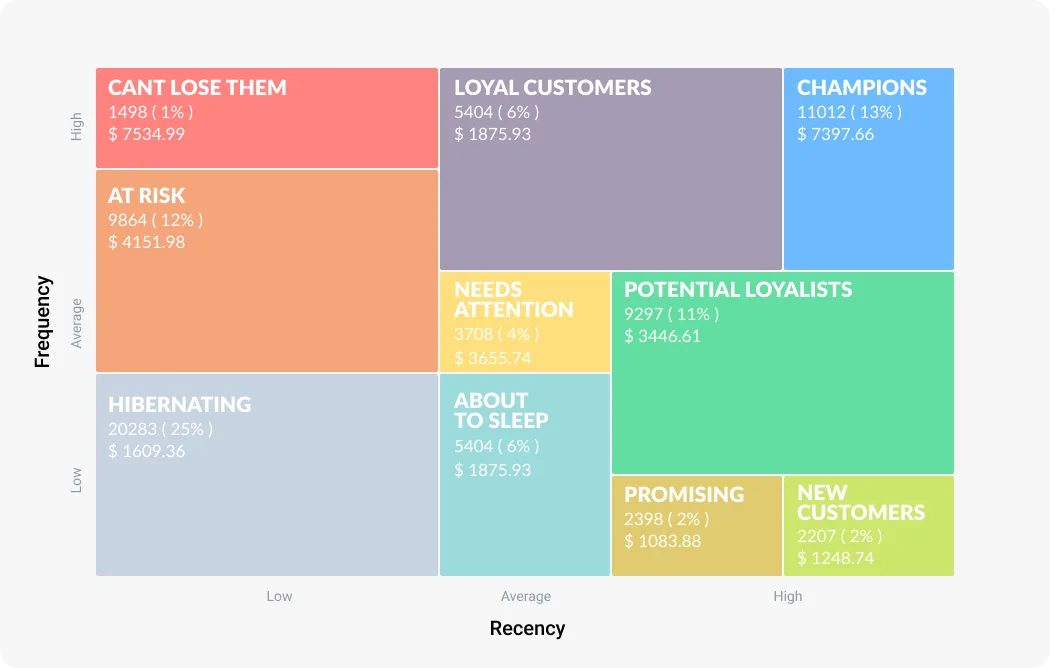 RFM segmentation grid in Pushwoosh