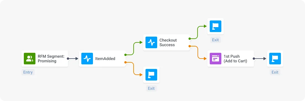 Customer journey with "Added to cart" push notification