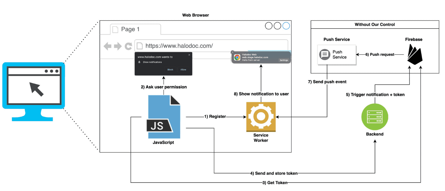 Firebase Cloud Messaging for web pushes setup ecosystem