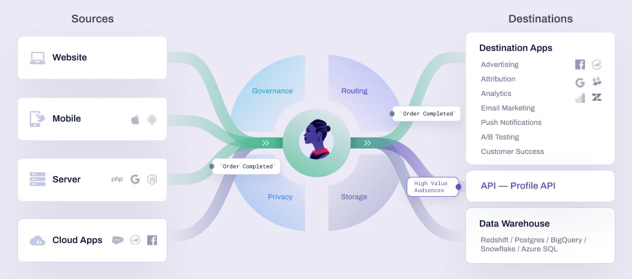 Cómo funciona Segment