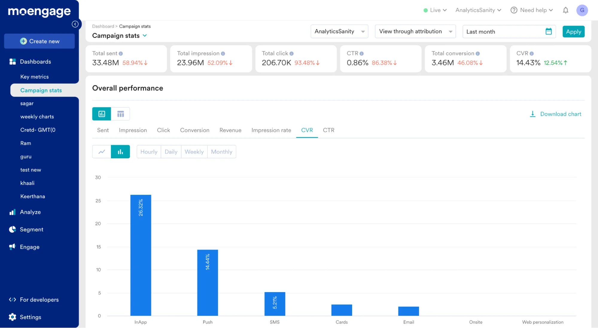 Informe de campaña MoEngage
