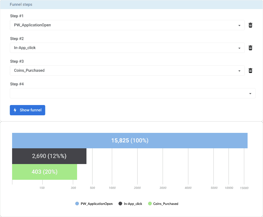 Conversion funnel Pushwoosh