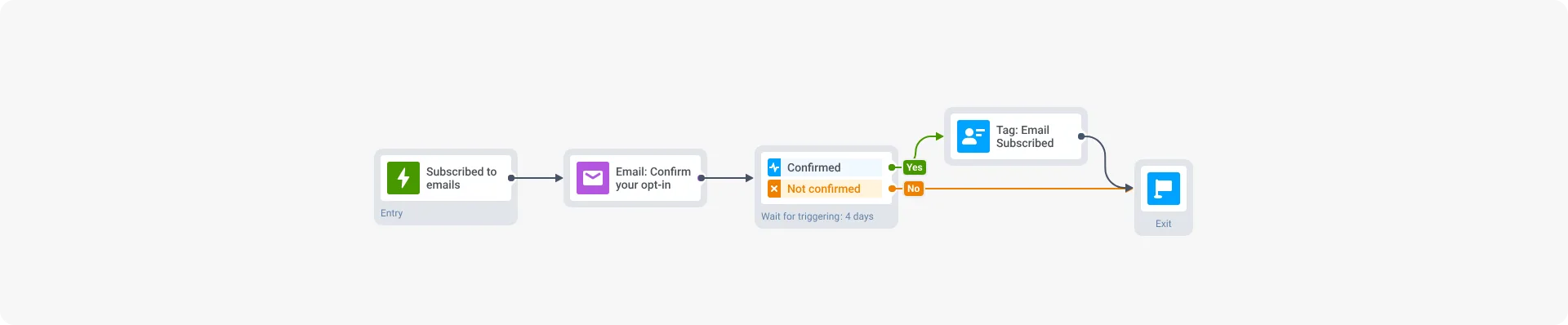 Doble opt-in con el Customer Journey Builder de Pushwoosh