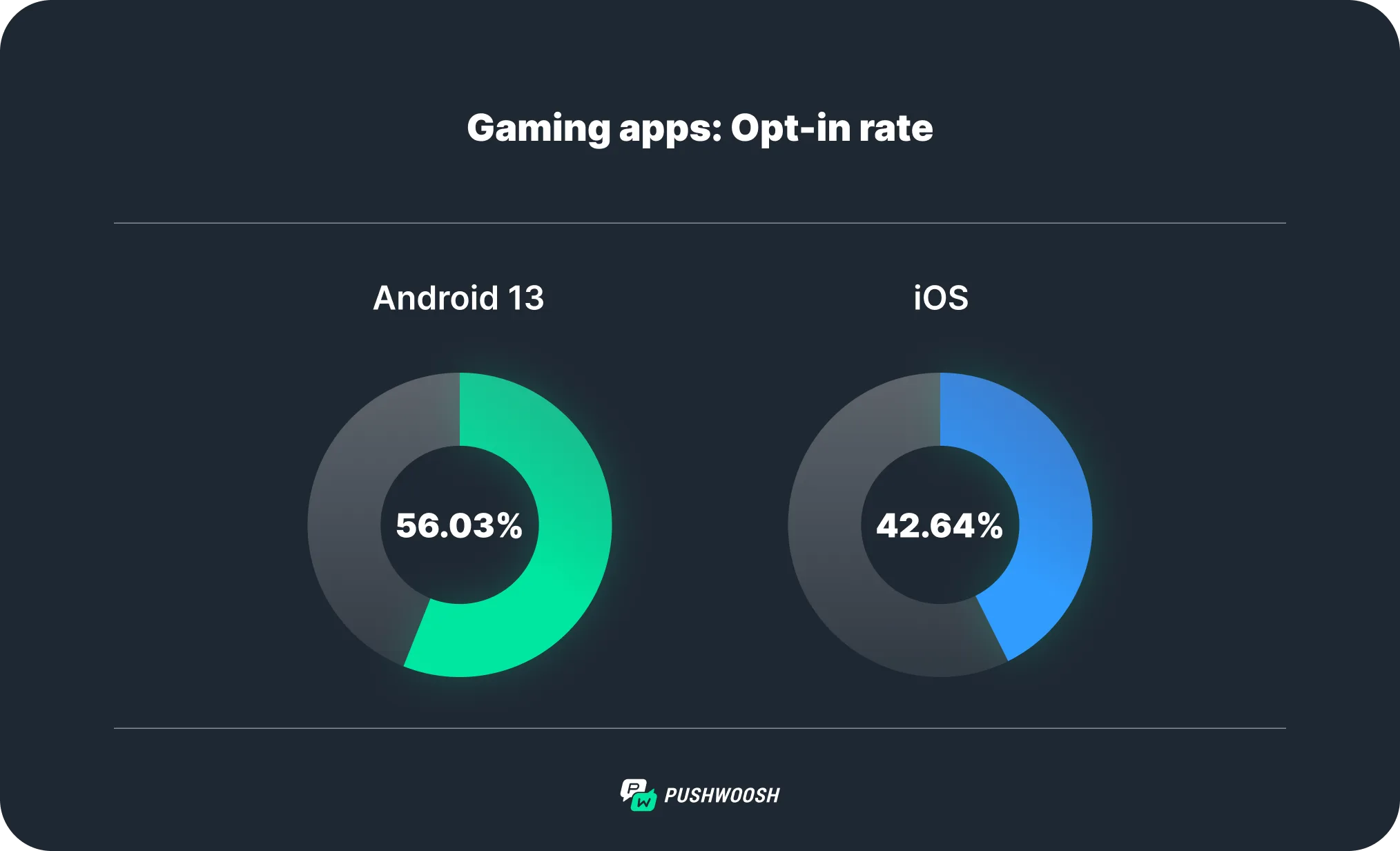 Gaming apps push notifications opt-in rate Android 13 Pushwoosh research