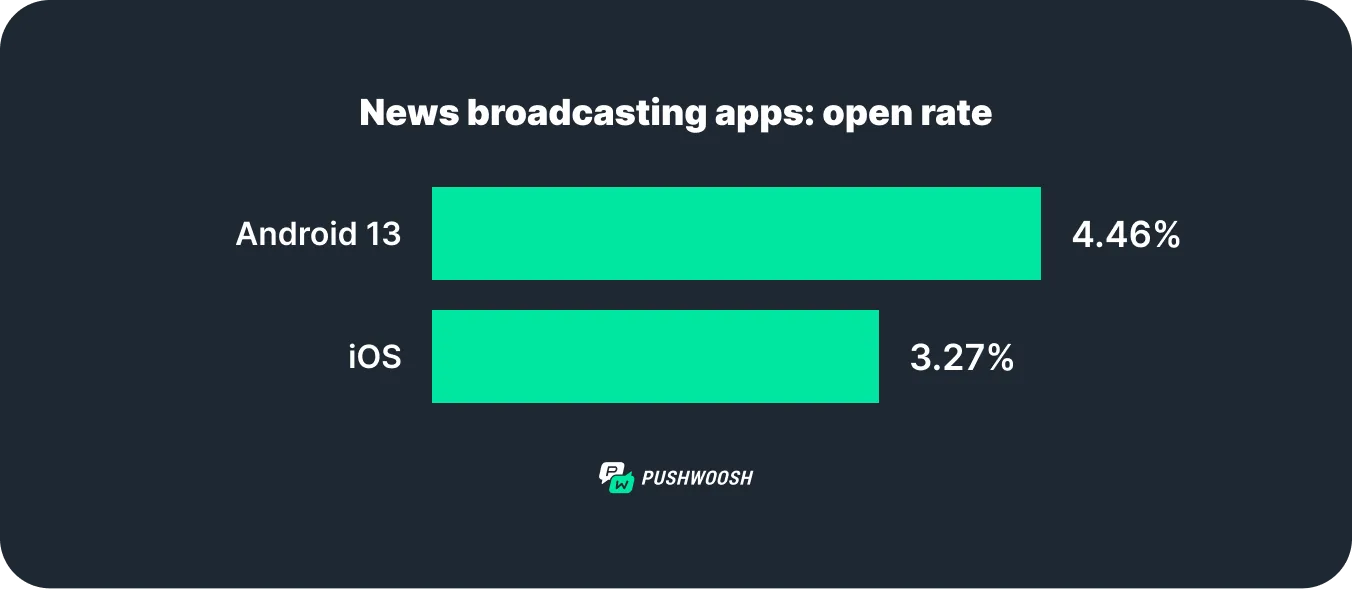 News apps push notifications open rate Android 13 Pushwoosh research
