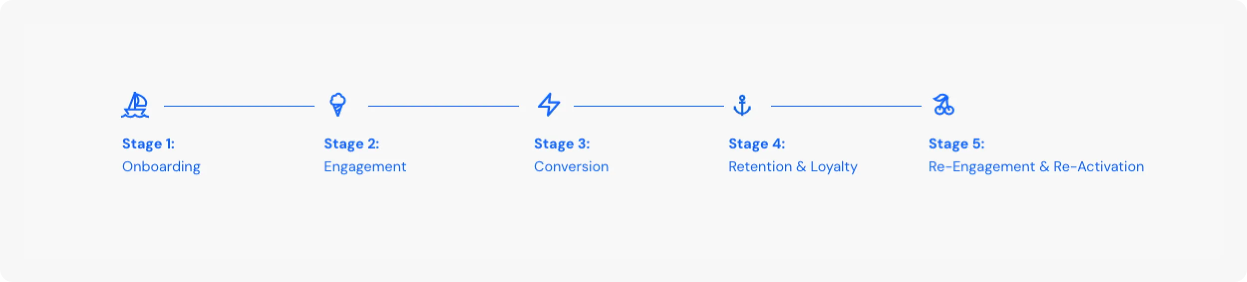 Usar etapas del ciclo de vida