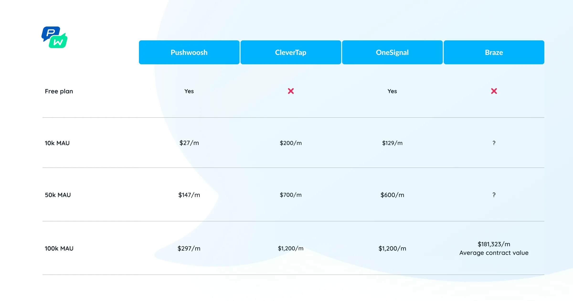 Customer engagement platforms pricing comparison