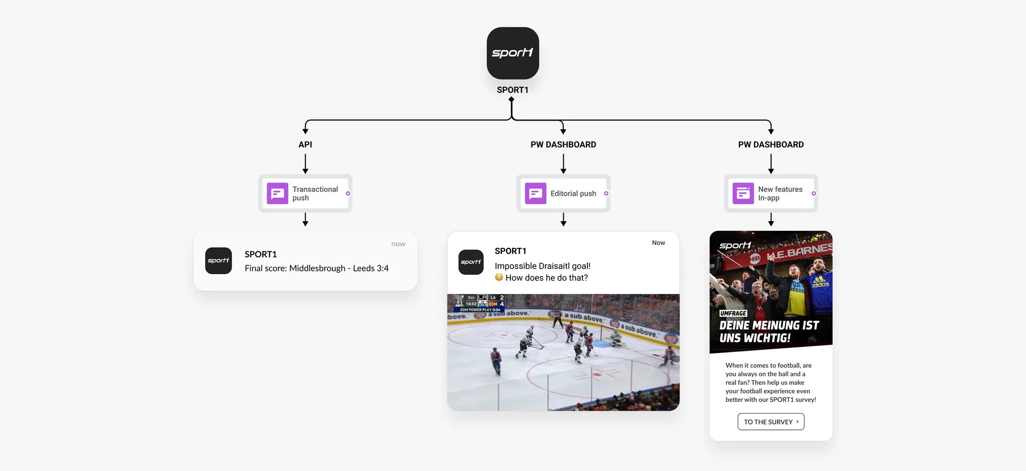 Ejemplo de notificaciones push y mensajes en la aplicación para impulsar el MAU