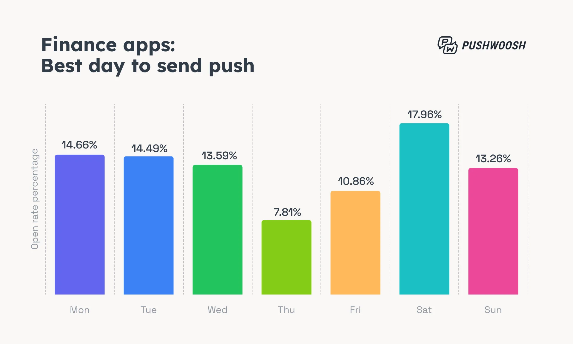Finance apps_ Best day to send push