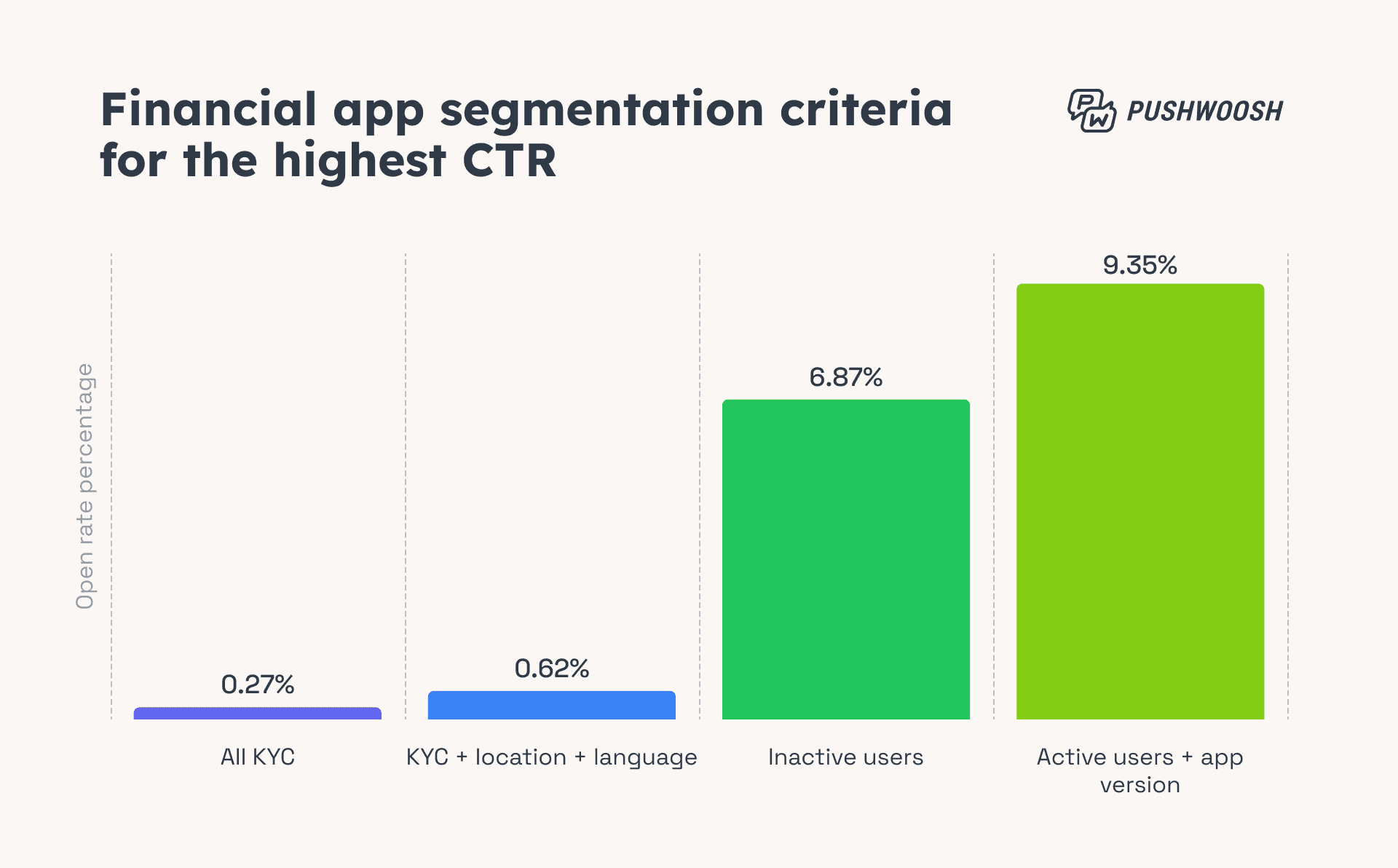 Financial app segmentation criteria for the highest CTR