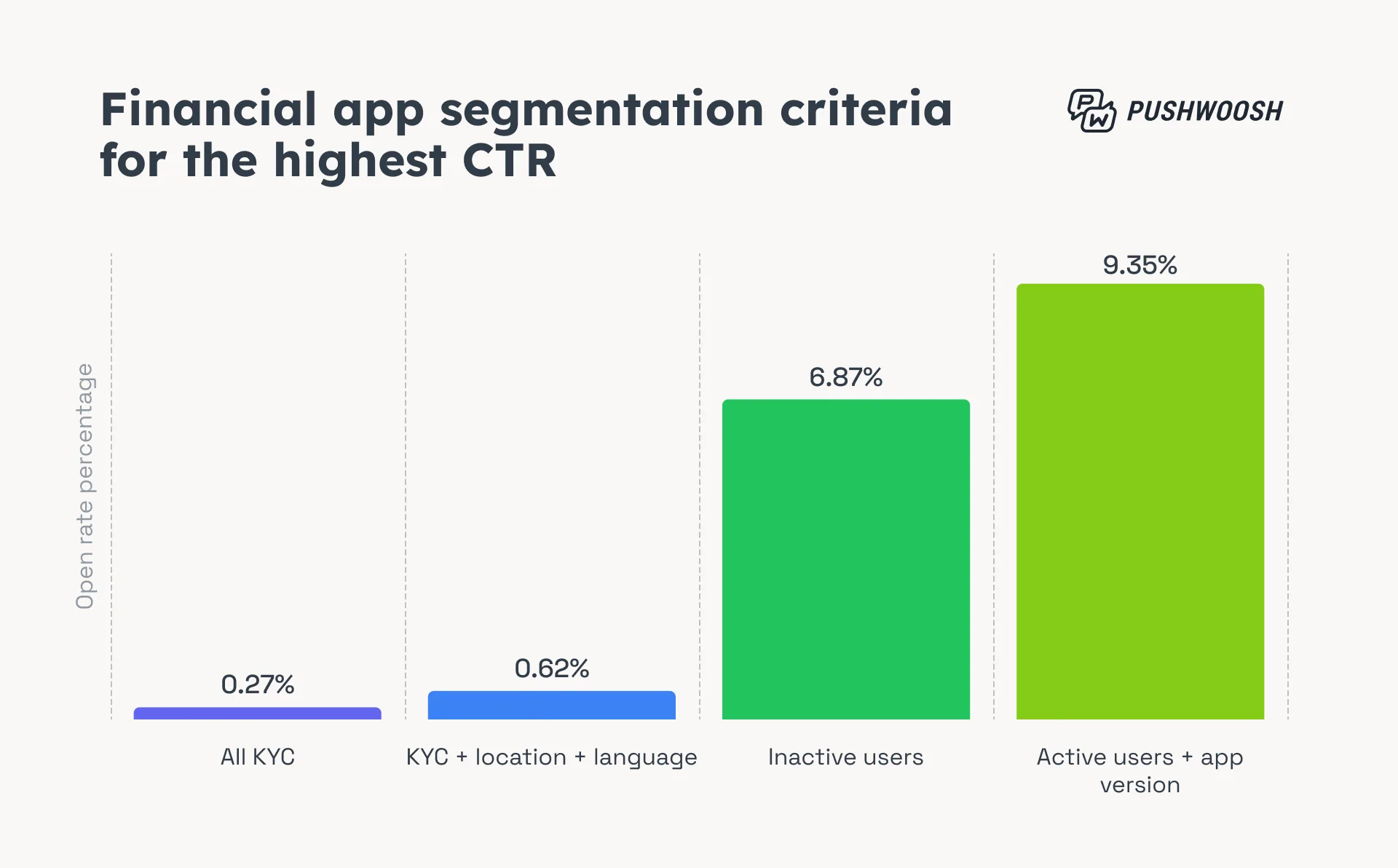 Financial app segmentation criteria for the highest CTR