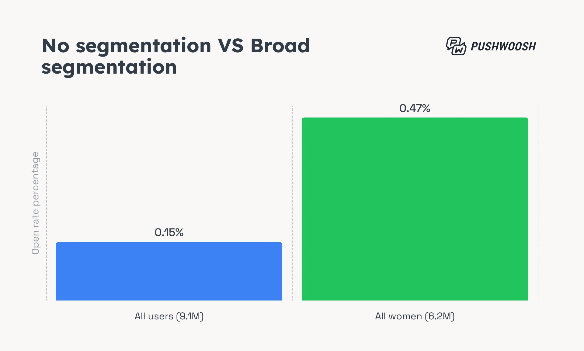 No segmentation VS Broad segmentation