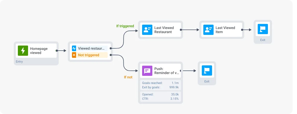 Event-triggered campaign page viewed push reminder example Pushwoosh
