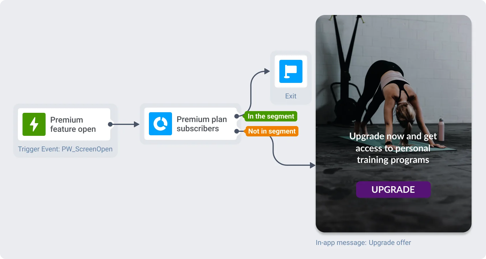 Notificaciones push basadas en el comportamiento en Pushwoosh