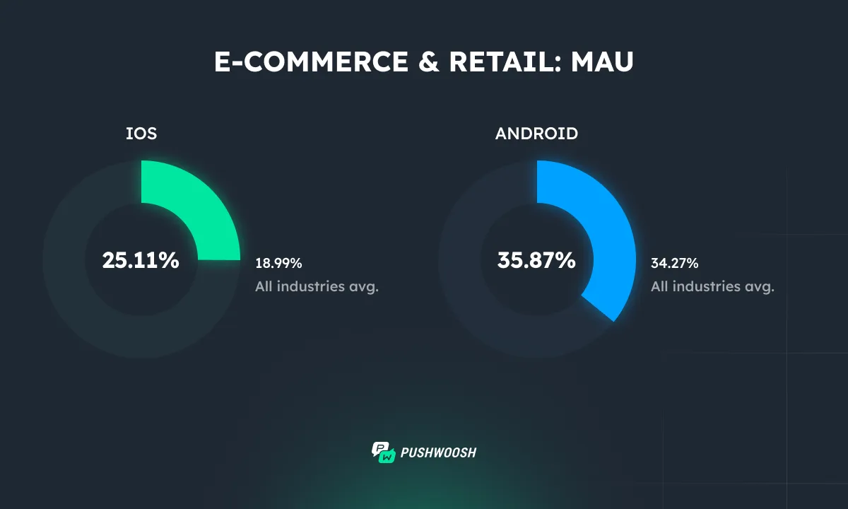 E-commerce MAU