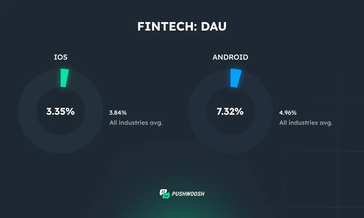 Fintech DAU