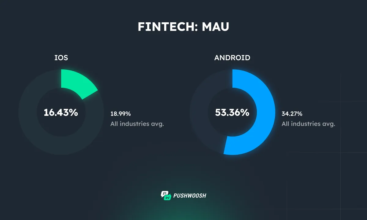 Fintech MAU