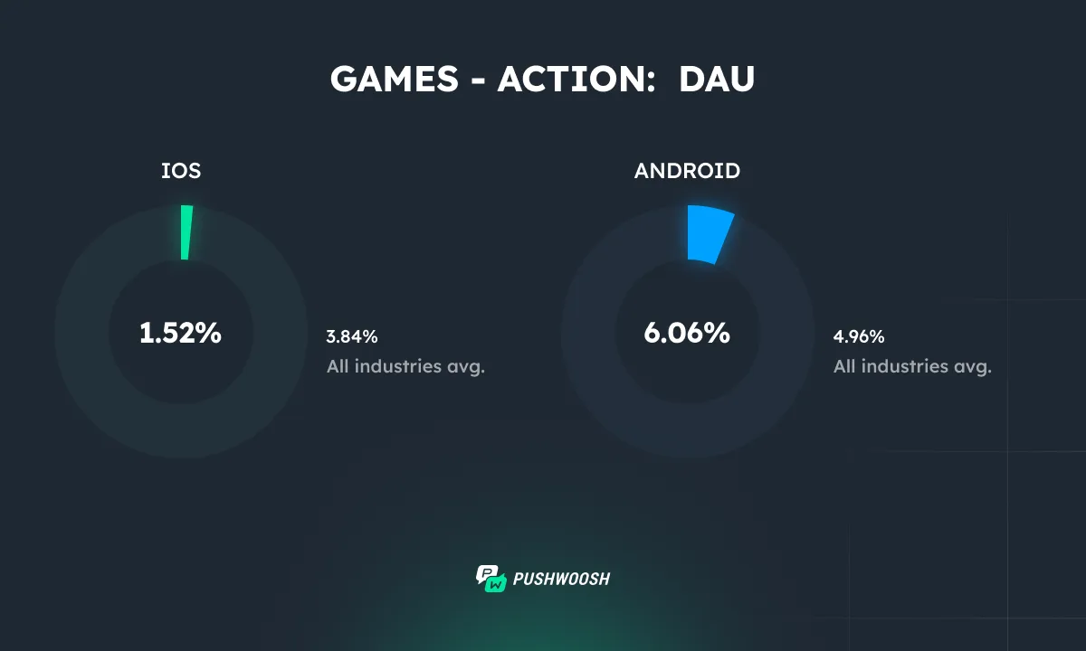 Action games DAU