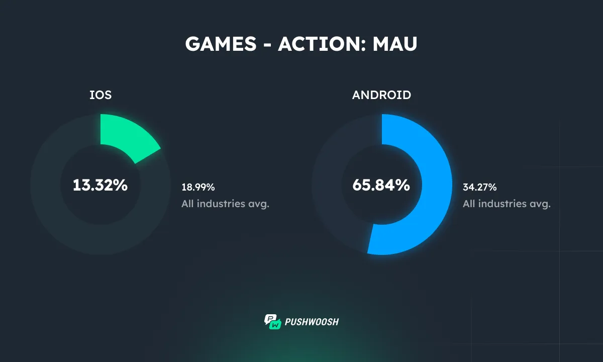 Action games MAU