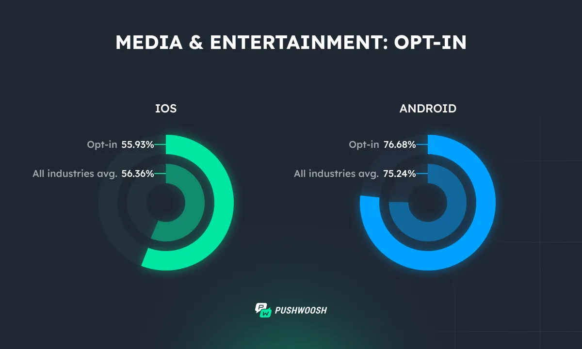Media apps Opt-in
