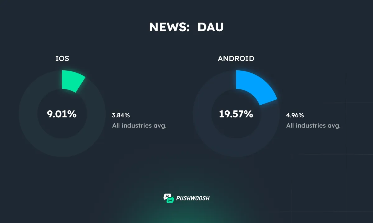 News apps DAU