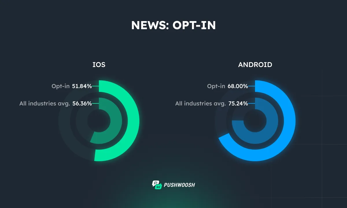 News apps Opt-in