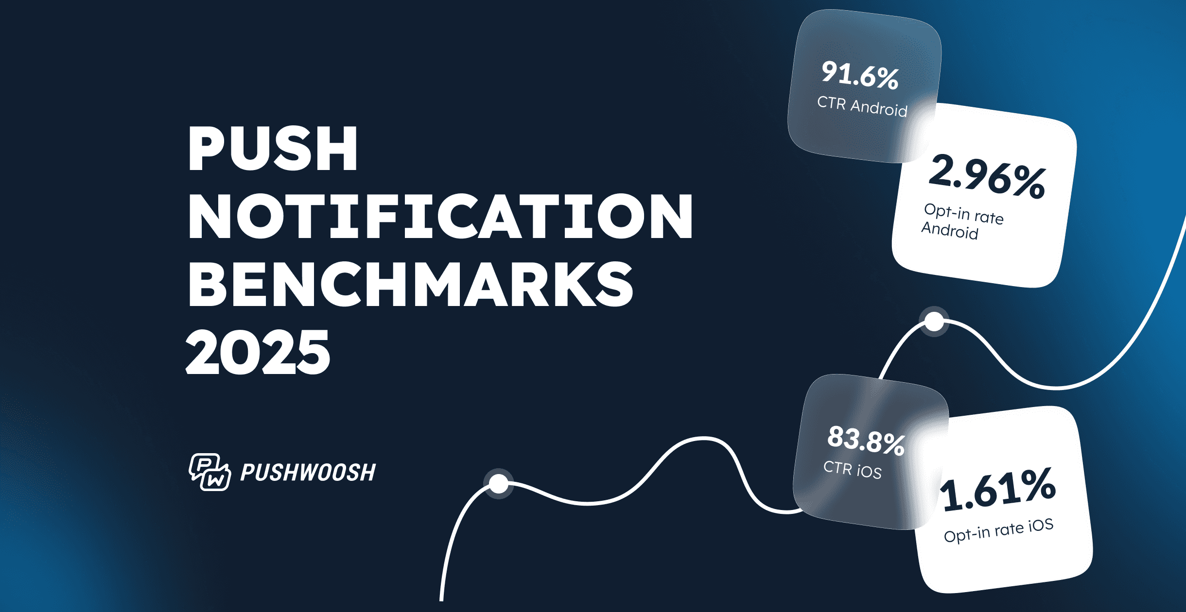Push notification benchmarks (from Pushwoosh 2025 study)