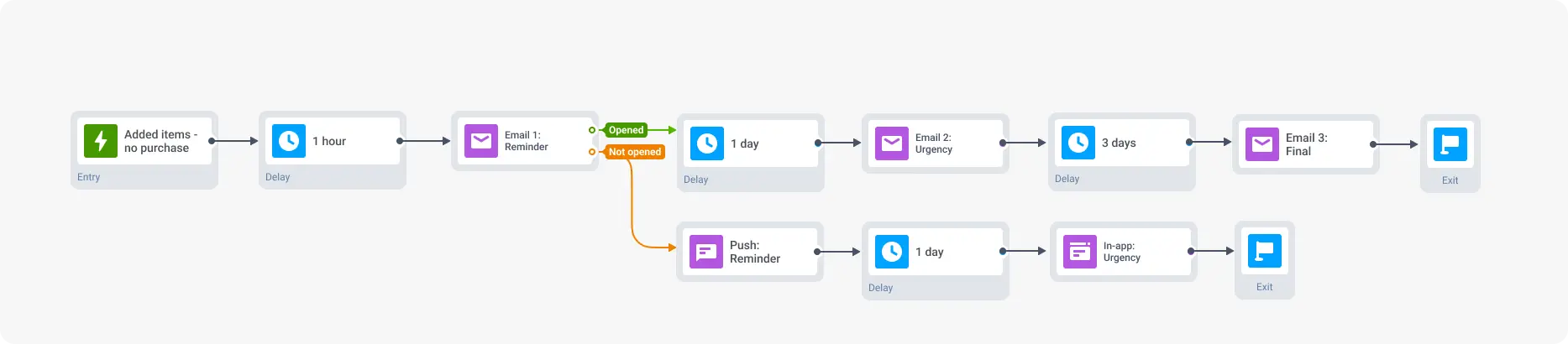Example of an automated cart abandonment recovery flow in Pushwoosh