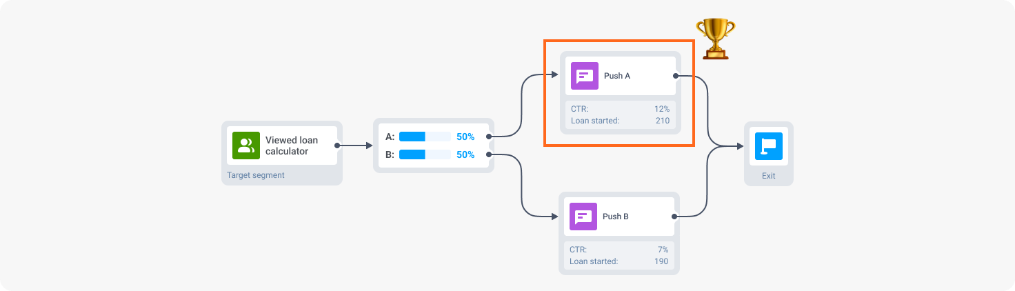 Neobank AB testing campaigns