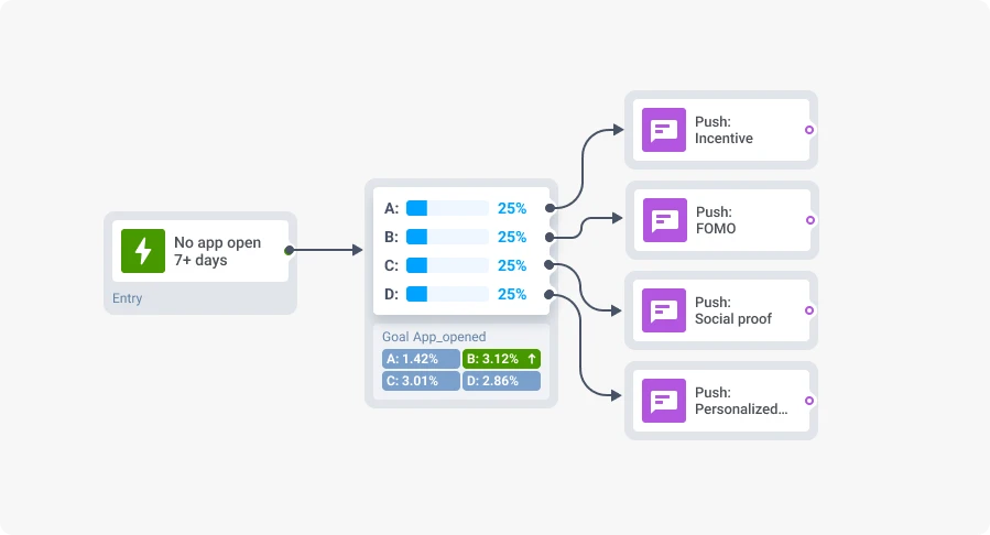 Re-engagement A/B/C/D testing in Pushwoosh’s Customer Journey Builder