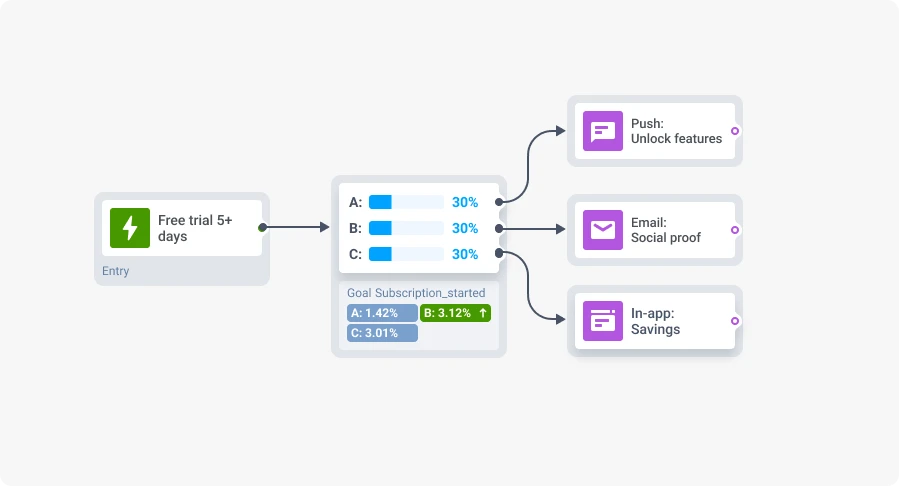 Subscription activation A/B/C testing in Pushwoosh’s Customer Journey Builder