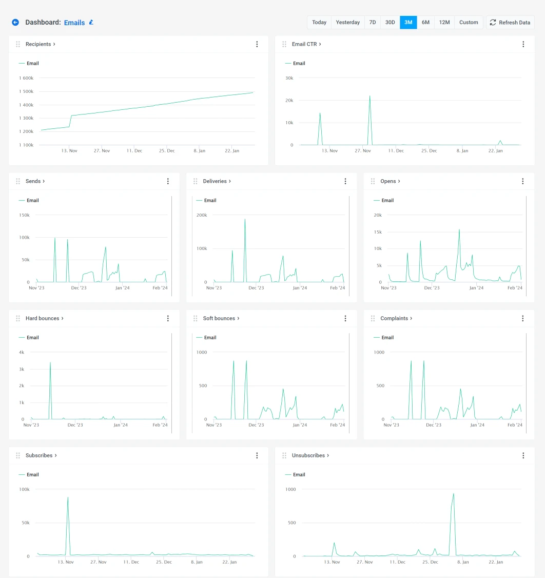 Email marketing metrics dashboard