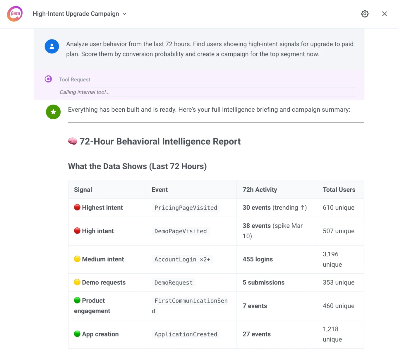 ManyMoney found high-intent users and prepared campaign for launch
