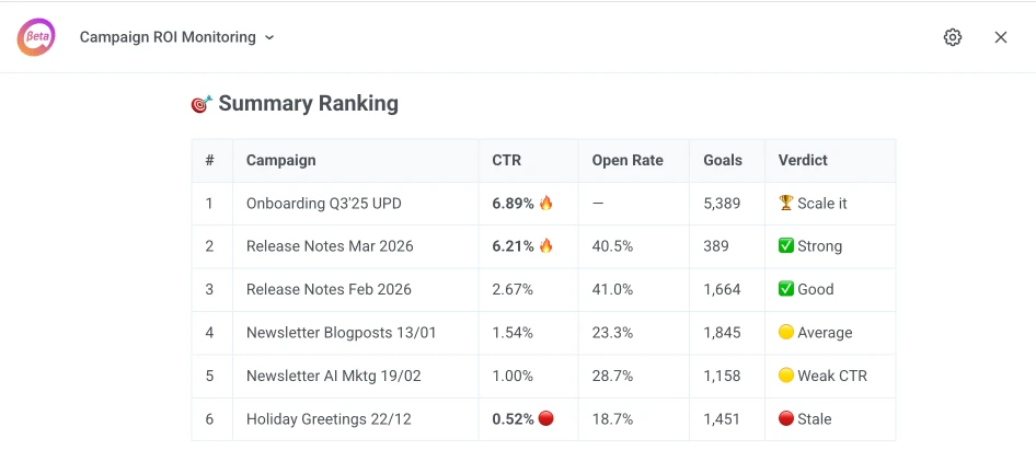 ManyMoney analytics tab: answer to the request to analyze campaign performance