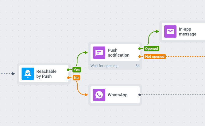 Omnichannel campaigns visualization