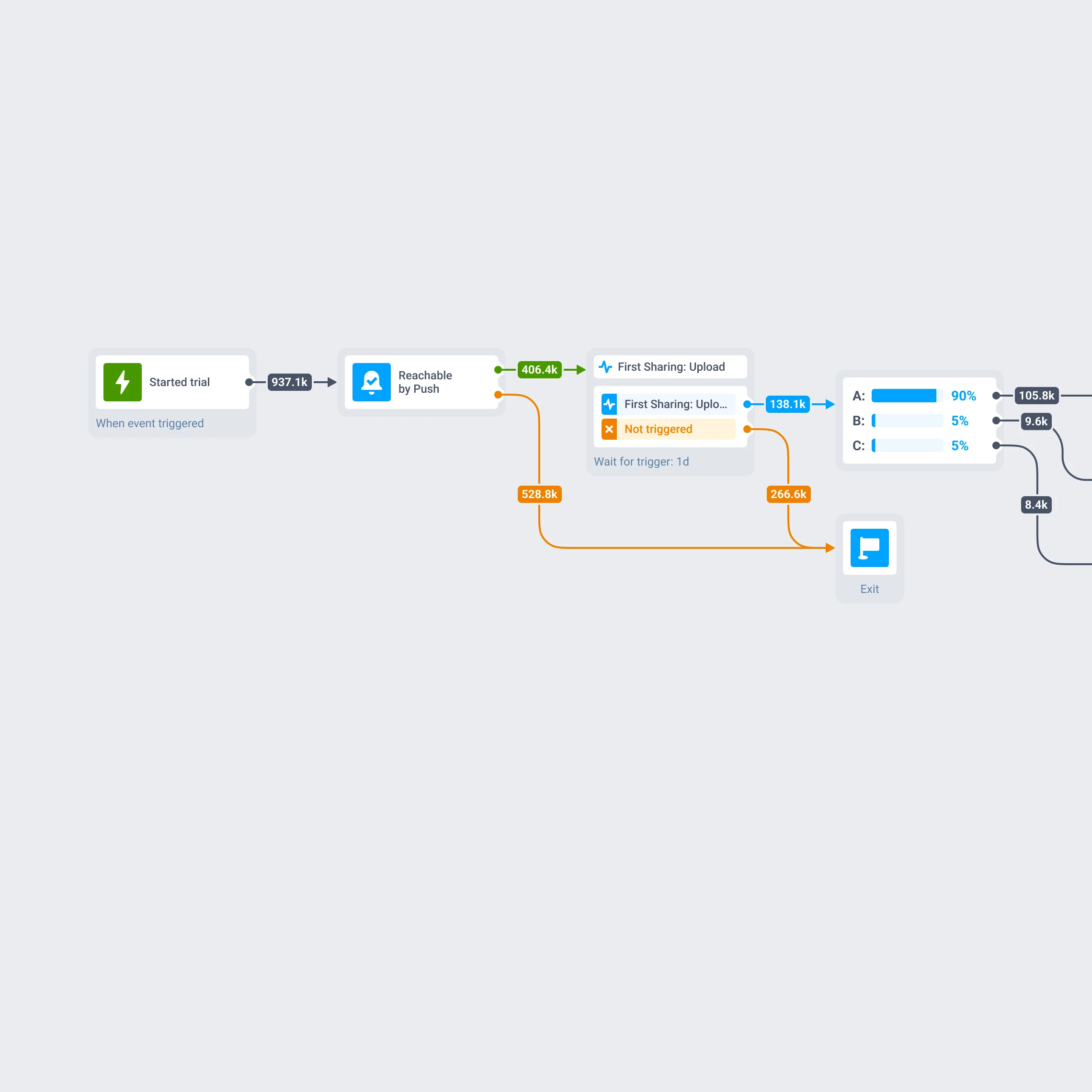 Omnichannel journey — step 1