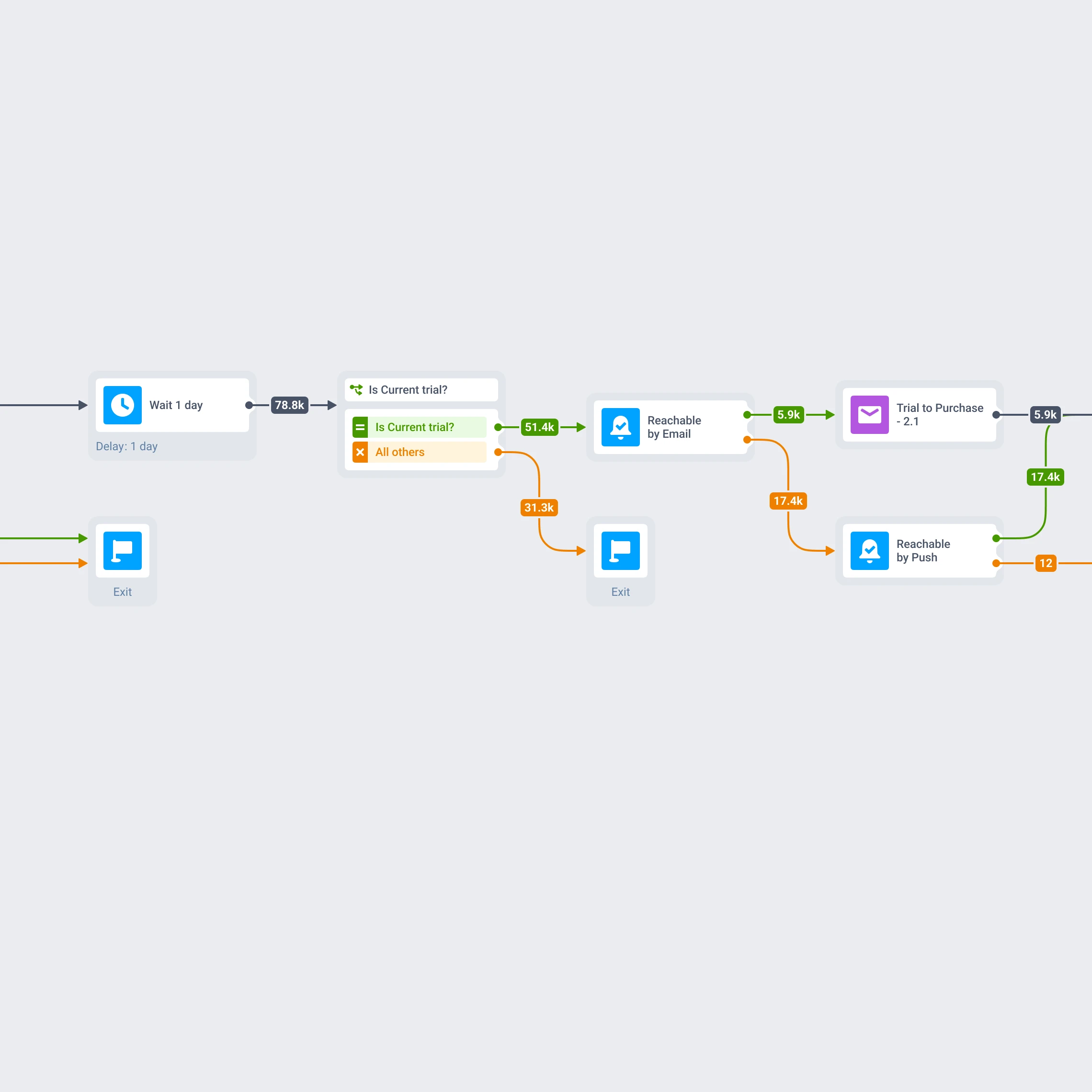 Omnichannel journey — step 3