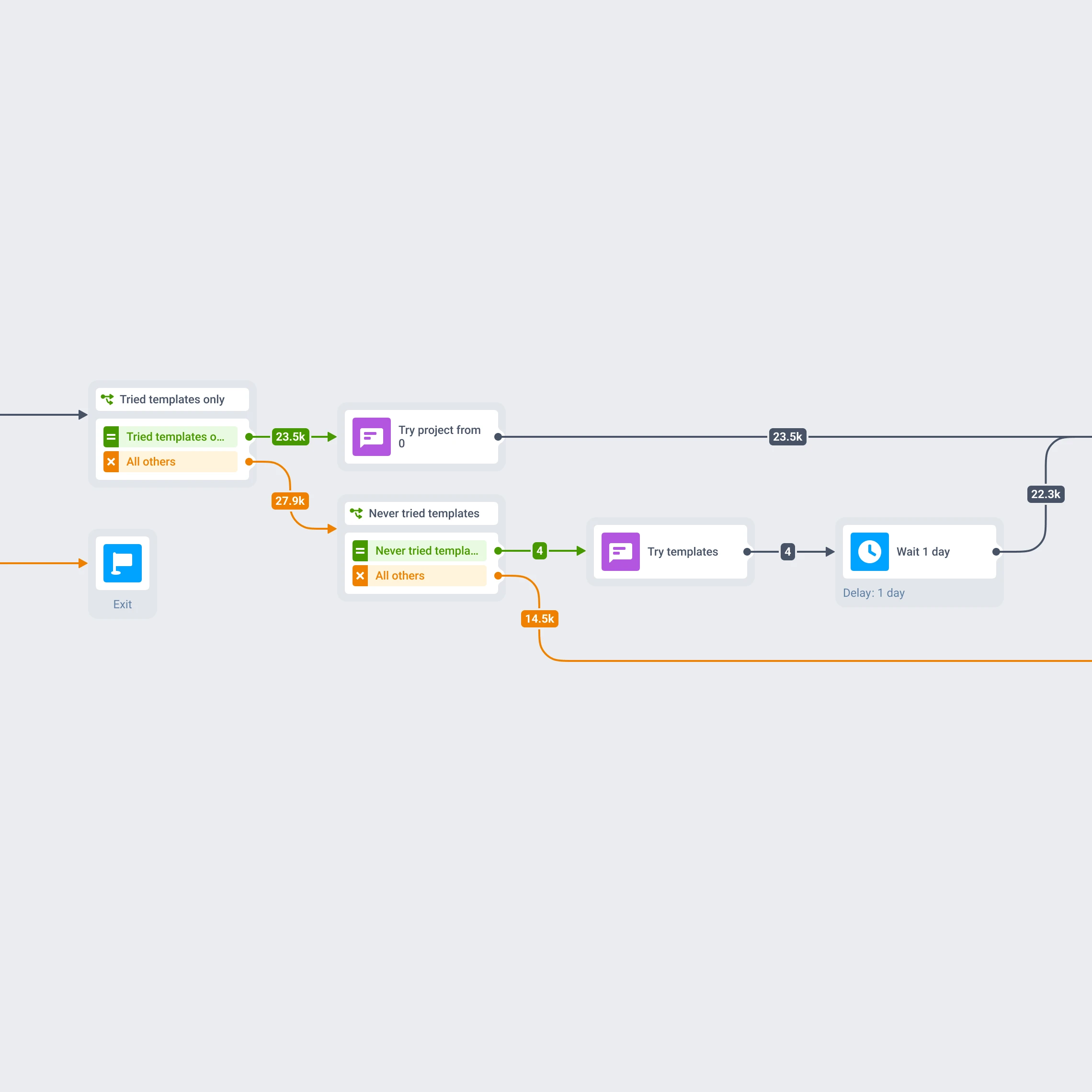 Omnichannel journey — step 4