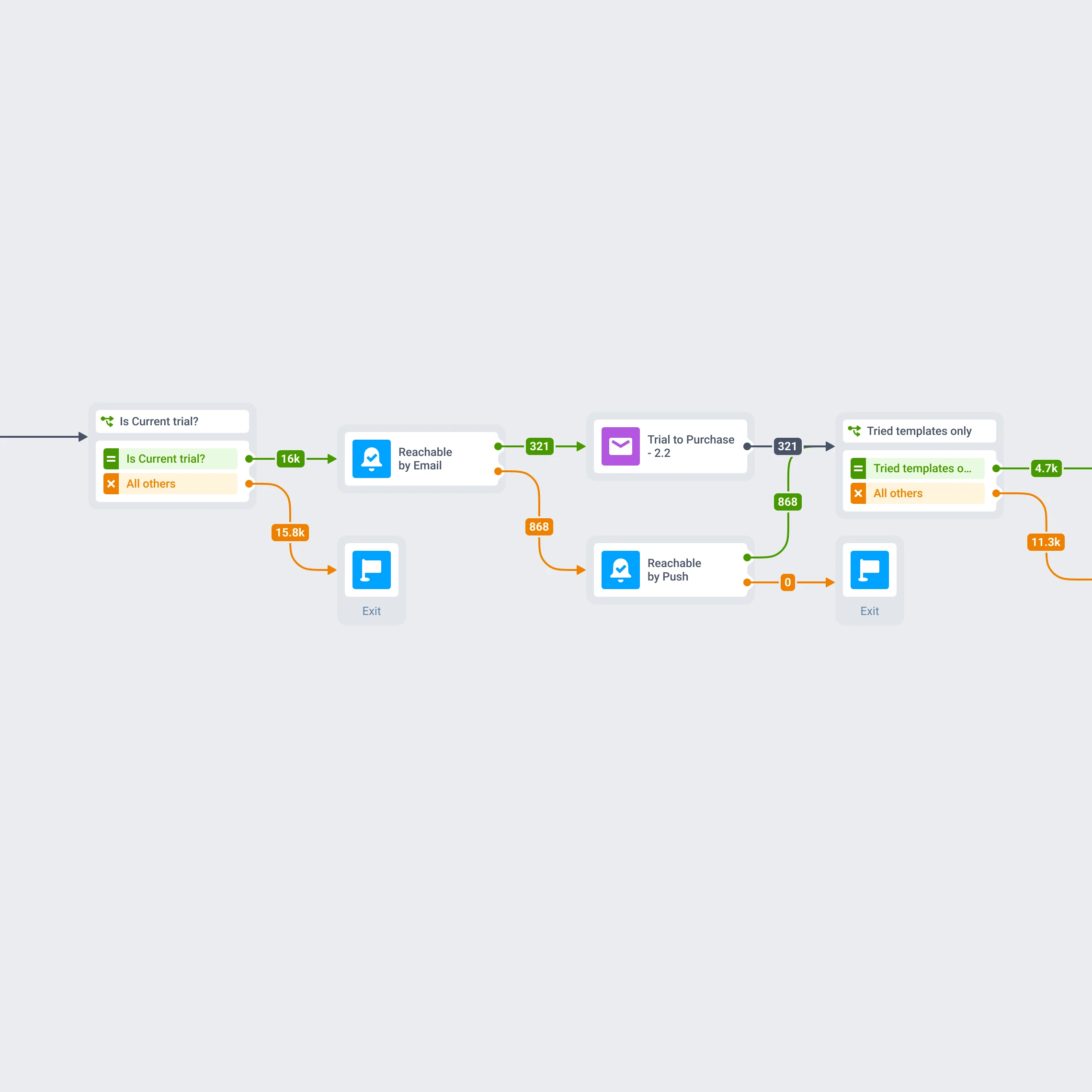 Omnichannel journey — step 6